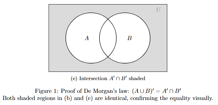 Venn diagram where the region that is outside both circle A and circle B is shaded. This represents the intersection of A' and B'.